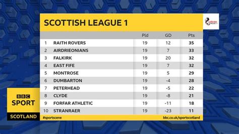 classificações de scottish league one  This is from 0 wins, 0 draws, and 0 losses
